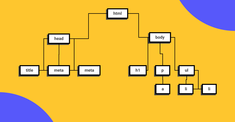 Imagen del Esquema árbol que representa al Document Object Model (DOM)